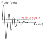 Curva cumulativa delle oscilazzioni in funzione del tempo di prova